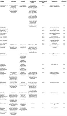 Cell Therapy: Types, Regulation, and Clinical Benefits